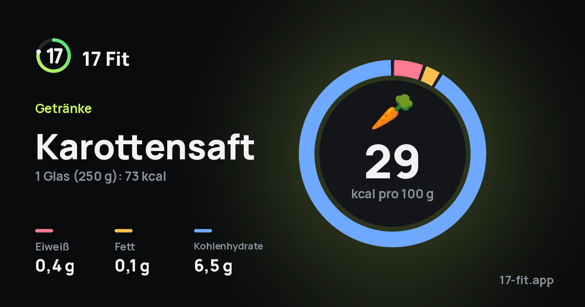 Karottensaft: 29 kcal pro 100 g, Eiweiß 0,4 g, Fett 0,1 g, Kohlenhydrate 6,5 g.