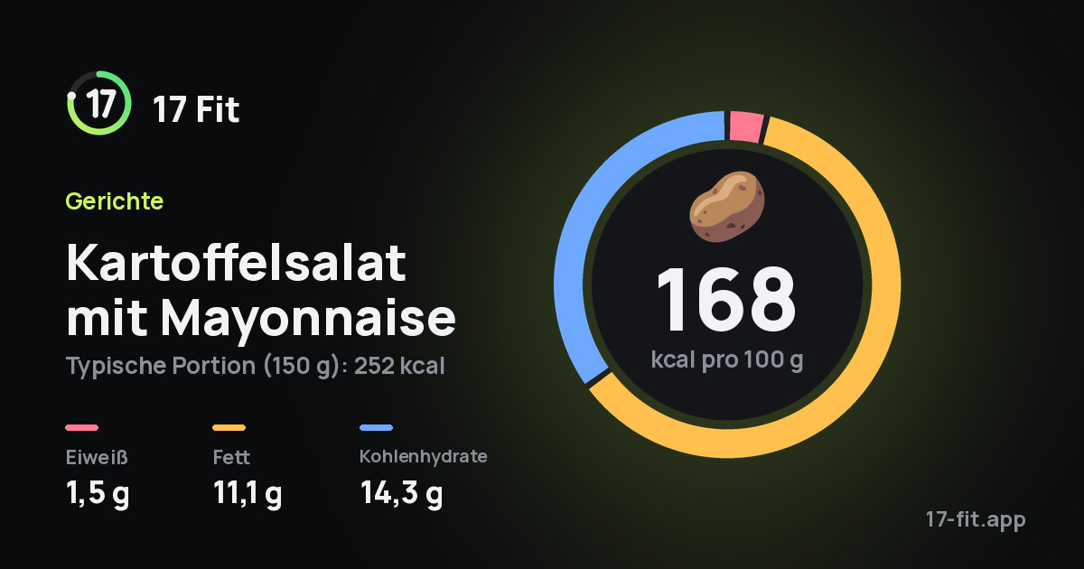 Kartoffelsalat mit Mayonnaise: 168 kcal pro 100 g, Eiweiß 1,5 g, Fett 11,1 g, Kohlenhydrate 14,3 g.