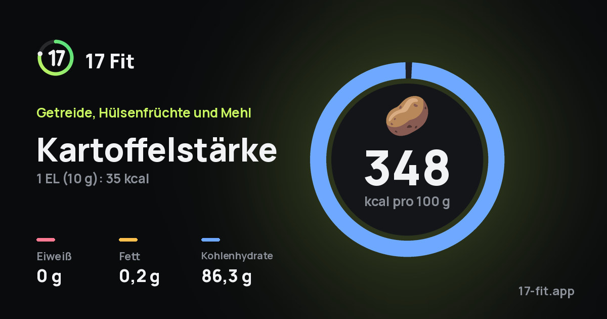 Kartoffelstärke: 348 kcal pro 100 g, Eiweiß 0 g, Fett 0,2 g, Kohlenhydrate 86,3 g.