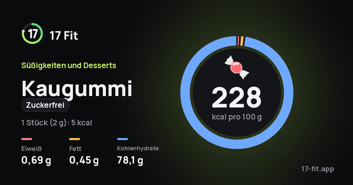 Kaugummi (Zuckerfrei): 228 kcal pro 100 g, Eiweiß 0,69 g, Fett 0,45 g, Kohlenhydrate 78,1 g.