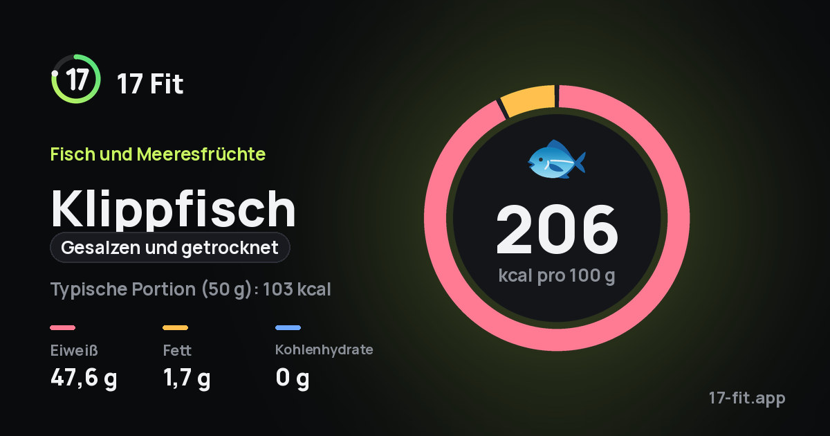 Klippfisch (gesalzen und getrocknet): 206 kcal pro 100 g, Eiweiß 47,6 g, Fett 1,7 g, Kohlenhydrate 0 g.