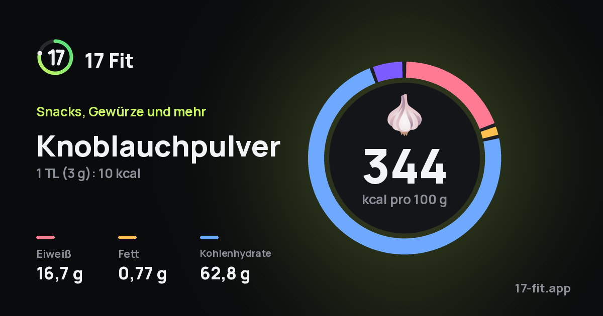 Knoblauchpulver: 344 kcal pro 100 g, Eiweiß 16,7 g, Fett 0,77 g, Kohlenhydrate 62,8 g.