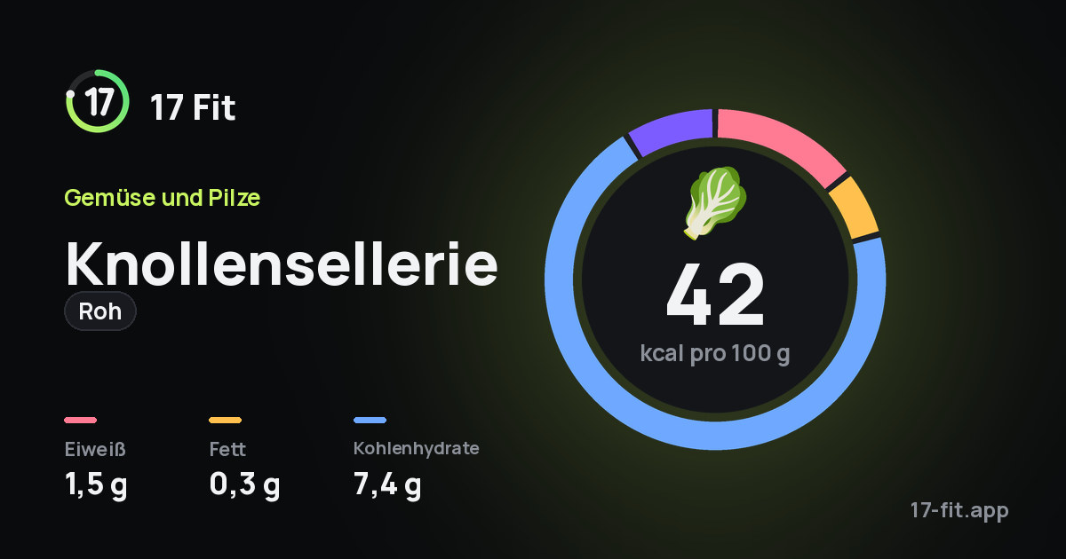 Knollensellerie (roh): 42 kcal pro 100 g, Eiweiß 1,5 g, Fett 0,3 g, Kohlenhydrate 7,4 g.