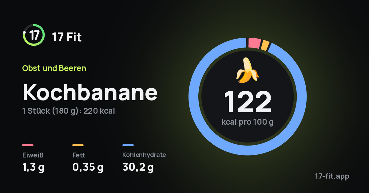 Kochbanane: 122 kcal pro 100 g, Eiweiß 1,3 g, Fett 0,35 g, Kohlenhydrate 30,2 g.