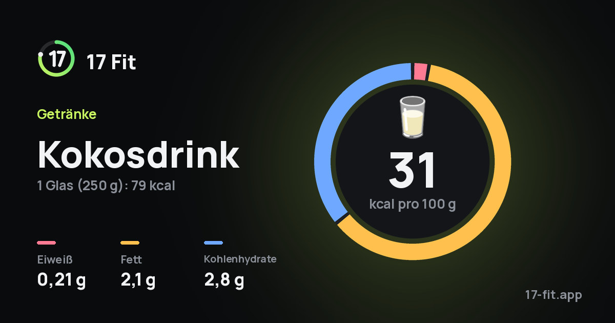 Kokosdrink: 31 kcal pro 100 g, Eiweiß 0,21 g, Fett 2,1 g, Kohlenhydrate 2,8 g.