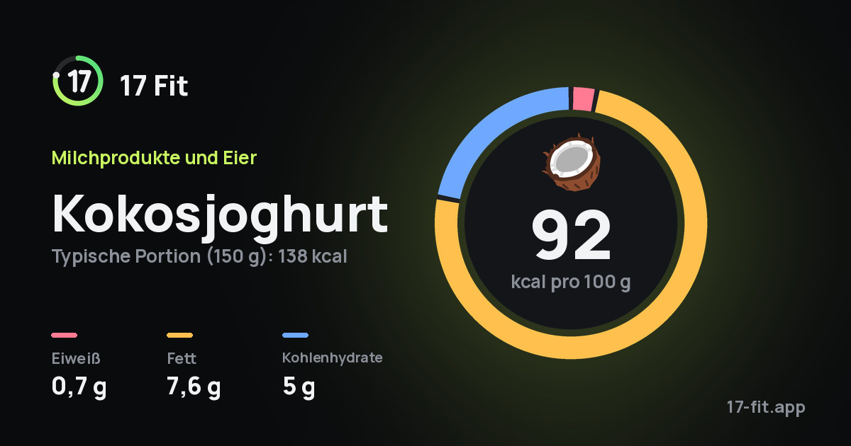 Kokosjoghurt: 92 kcal pro 100 g, Eiweiß 0,7 g, Fett 7,6 g, Kohlenhydrate 5 g.