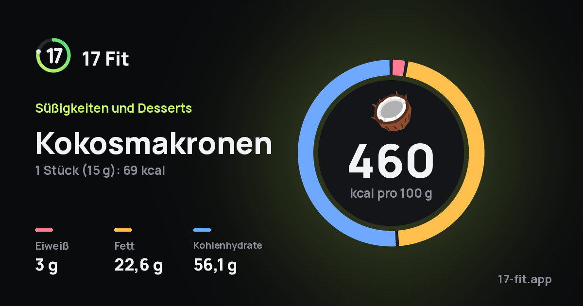 Kokosmakronen: 460 kcal pro 100 g, Eiweiß 3 g, Fett 22,6 g, Kohlenhydrate 56,1 g.