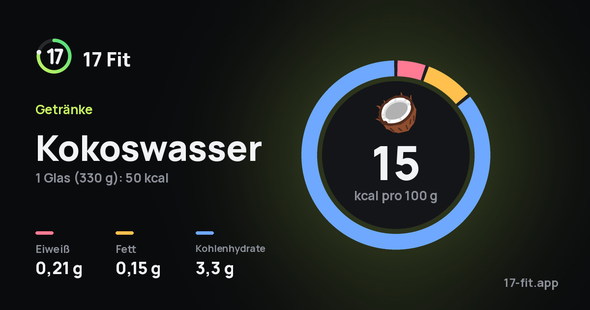 Kokoswasser: 15 kcal pro 100 g, Eiweiß 0,21 g, Fett 0,15 g, Kohlenhydrate 3,3 g.