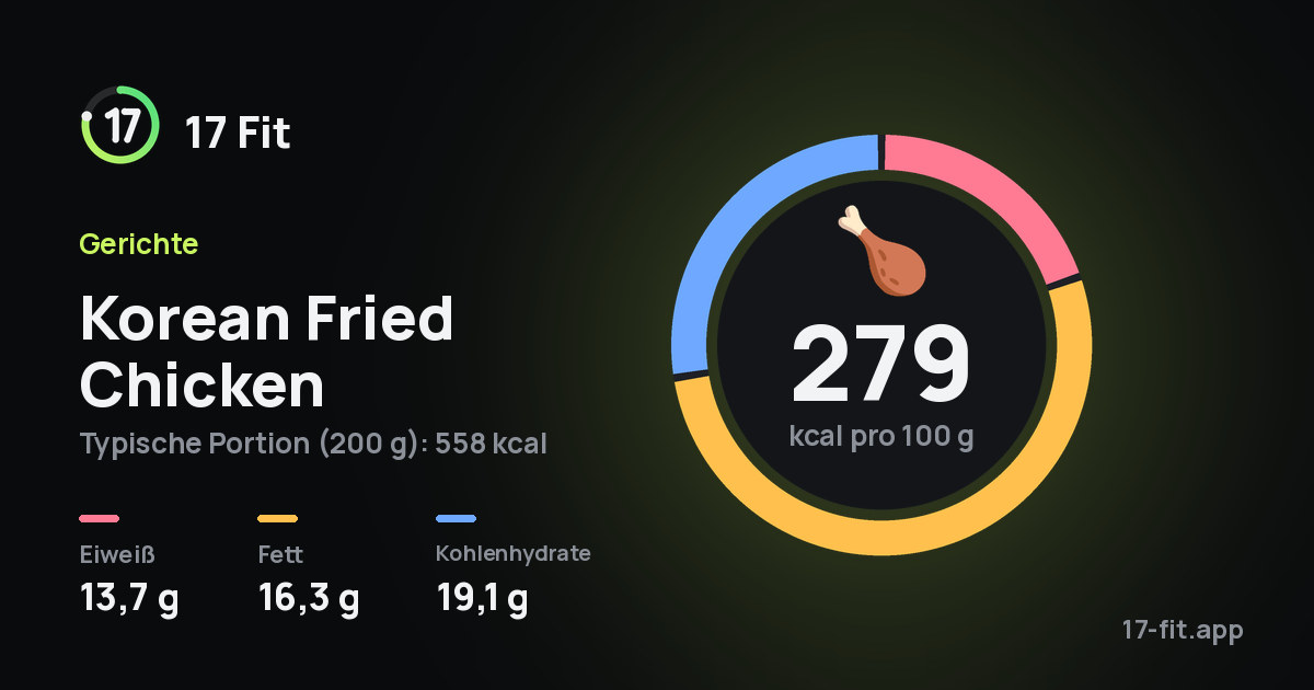 Korean Fried Chicken: 279 kcal pro 100 g, Eiweiß 13,7 g, Fett 16,3 g, Kohlenhydrate 19,1 g.