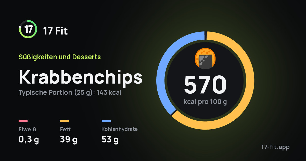 Krabbenchips: 570 kcal pro 100 g, Eiweiß 0,3 g, Fett 39 g, Kohlenhydrate 53 g.
