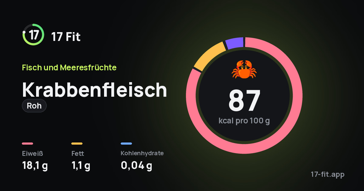 Krabbenfleisch (roh): 87 kcal pro 100 g, Eiweiß 18,1 g, Fett 1,1 g, Kohlenhydrate 0,04 g.
