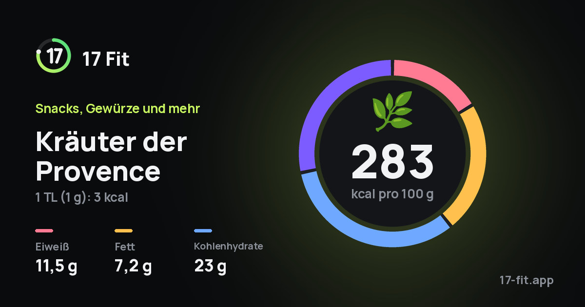 Kräuter der Provence: 283 kcal pro 100 g, Eiweiß 11,5 g, Fett 7,2 g, Kohlenhydrate 23 g.
