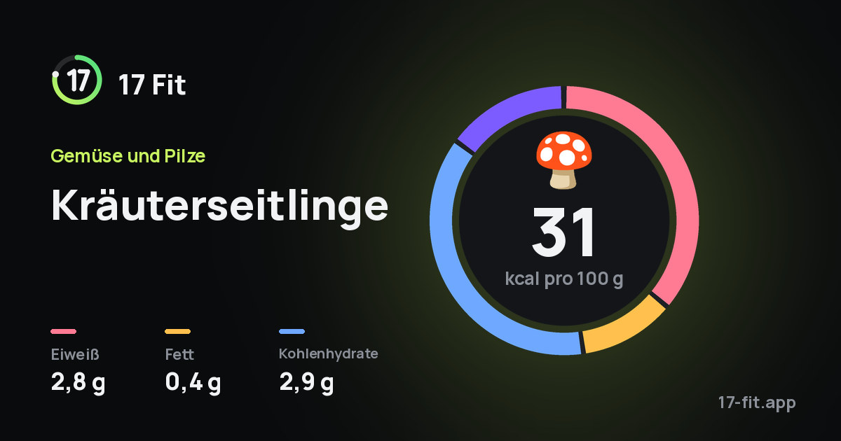 Kräuterseitlinge: 31 kcal pro 100 g, Eiweiß 2,8 g, Fett 0,4 g, Kohlenhydrate 2,9 g.