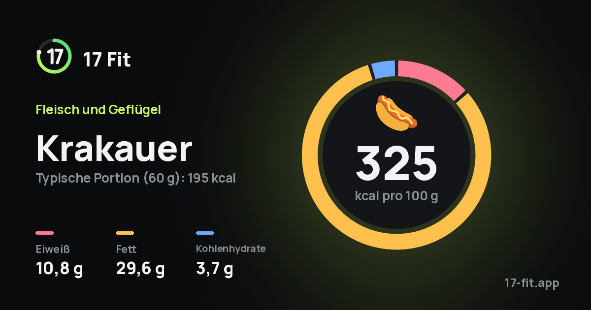 Krakauer: 325 kcal pro 100 g, Eiweiß 10,8 g, Fett 29,6 g, Kohlenhydrate 3,7 g.