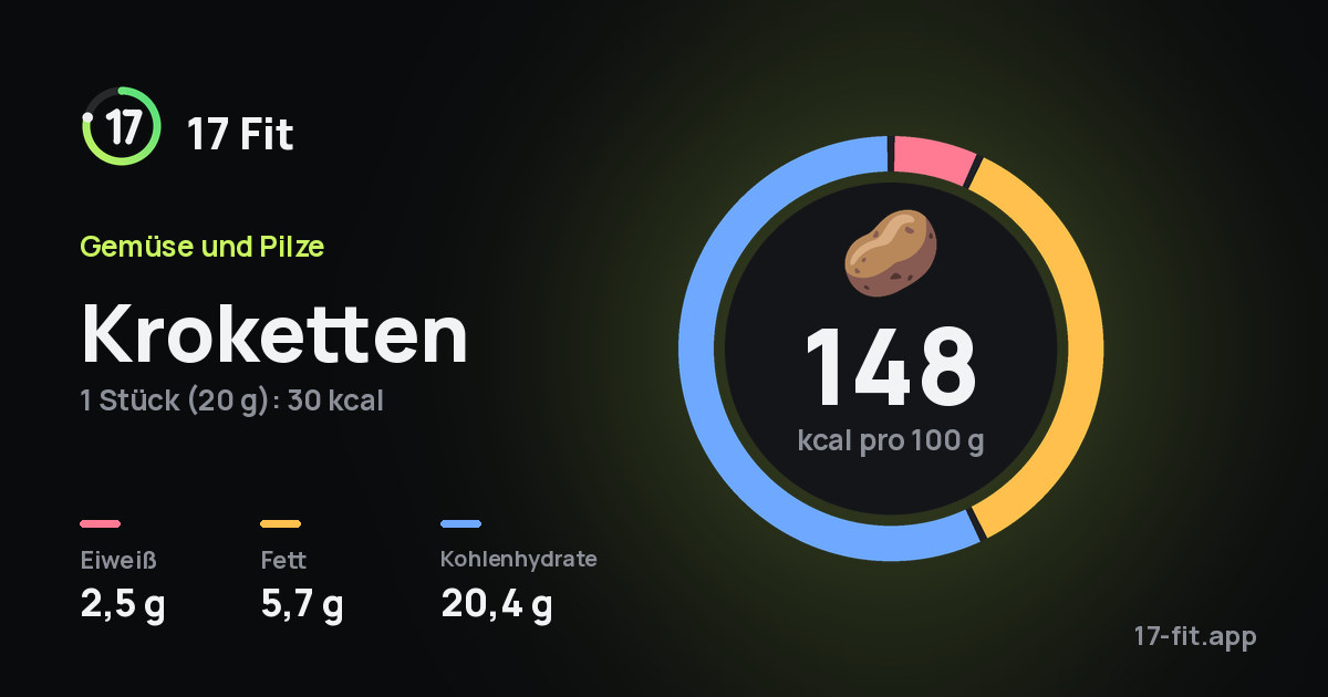 Kroketten: 148 kcal pro 100 g, Eiweiß 2,5 g, Fett 5,7 g, Kohlenhydrate 20,4 g.
