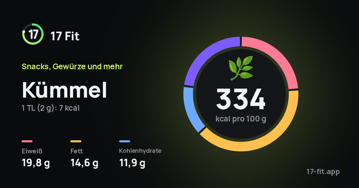 Kümmel: 334 kcal pro 100 g, Eiweiß 19,8 g, Fett 14,6 g, Kohlenhydrate 11,9 g.