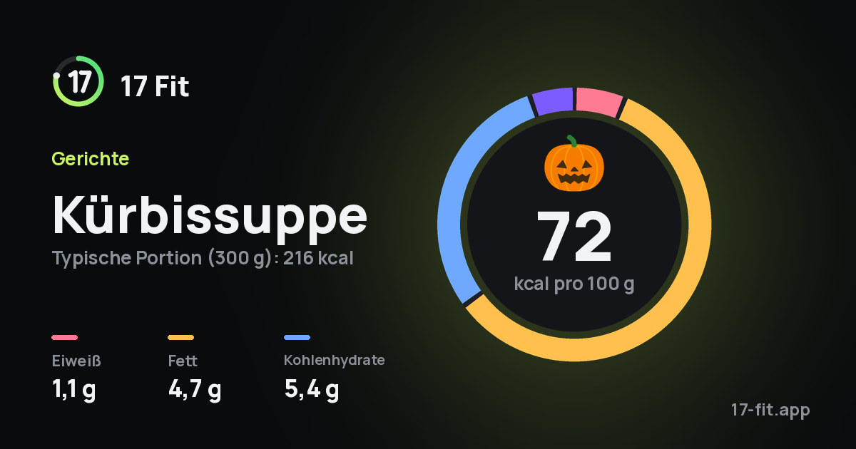 Kürbissuppe: 72 kcal pro 100 g, Eiweiß 1,1 g, Fett 4,7 g, Kohlenhydrate 5,4 g.