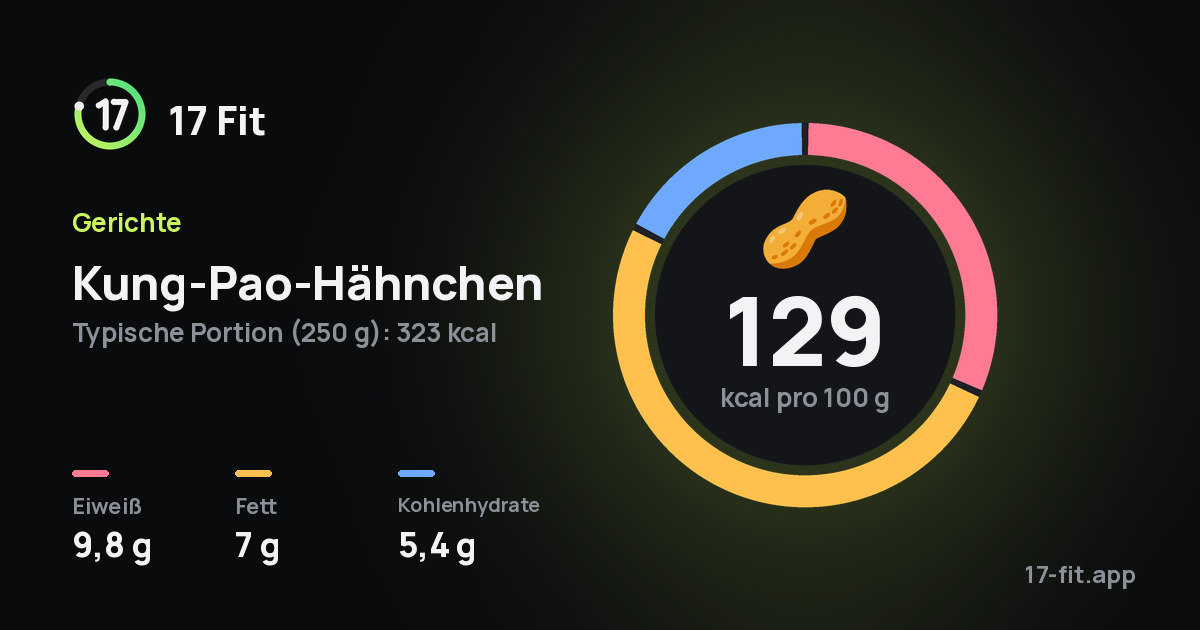 Kung-Pao-Hähnchen: 129 kcal pro 100 g, Eiweiß 9,8 g, Fett 7 g, Kohlenhydrate 5,4 g.
