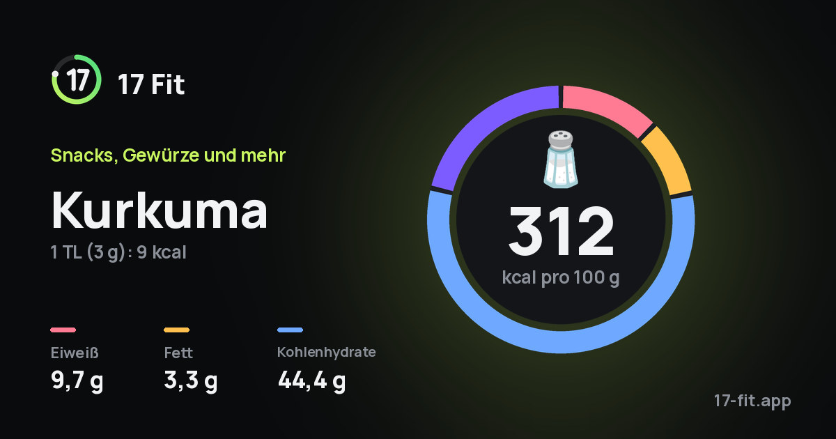Kurkuma: 312 kcal pro 100 g, Eiweiß 9,7 g, Fett 3,3 g, Kohlenhydrate 44,4 g.