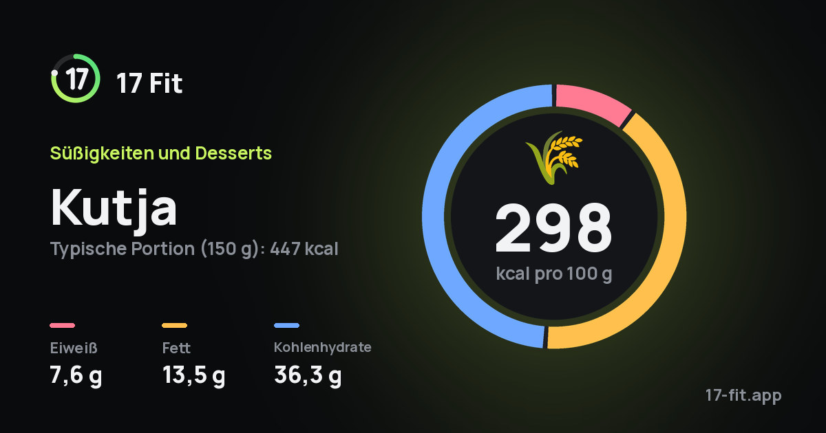Kutja: 298 kcal pro 100 g, Eiweiß 7,6 g, Fett 13,5 g, Kohlenhydrate 36,3 g.