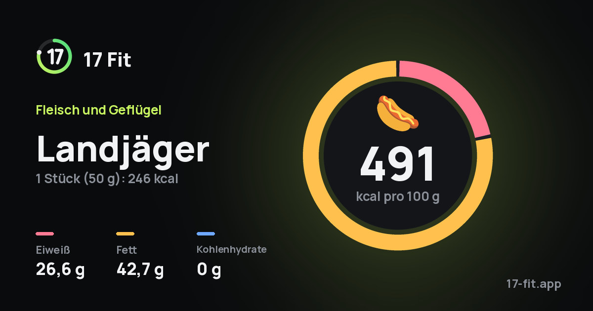 Landjäger: 491 kcal pro 100 g, Eiweiß 26,6 g, Fett 42,7 g, Kohlenhydrate 0 g.