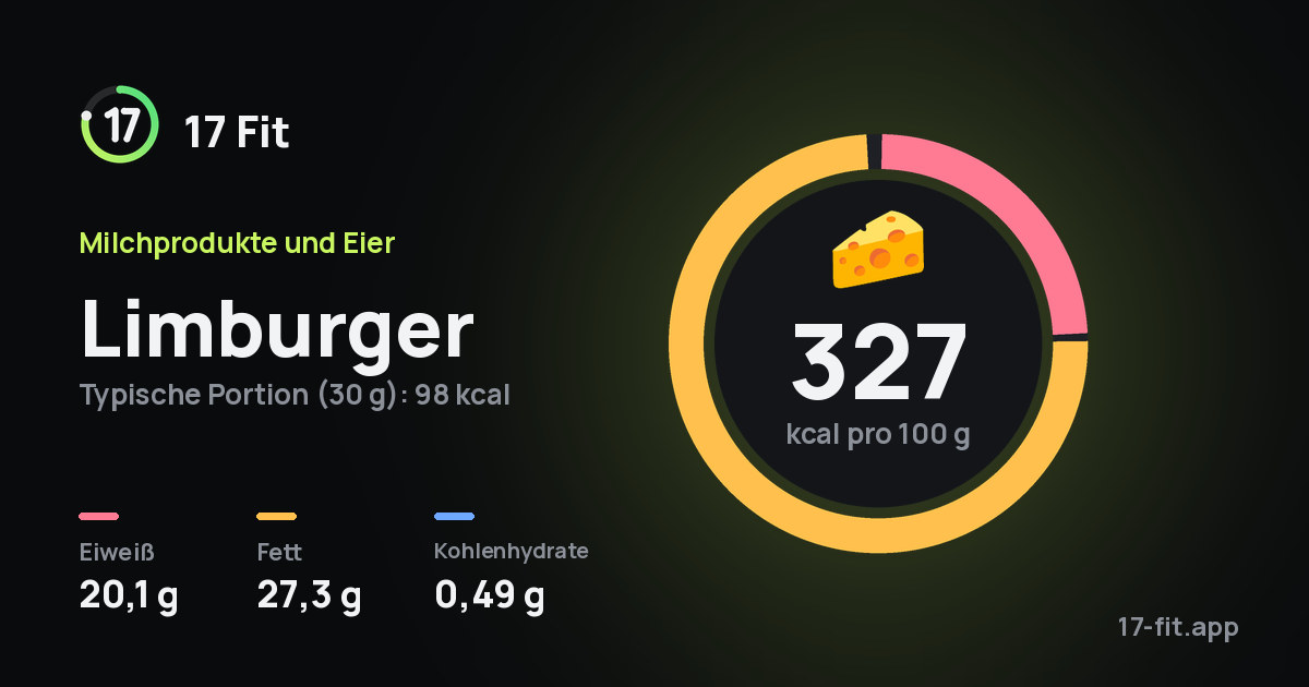 Limburger: 327 kcal pro 100 g, Eiweiß 20,1 g, Fett 27,3 g, Kohlenhydrate 0,49 g.