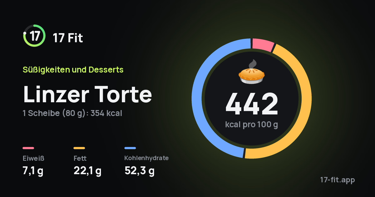 Linzer Torte: 442 kcal pro 100 g, Eiweiß 7,1 g, Fett 22,1 g, Kohlenhydrate 52,3 g.