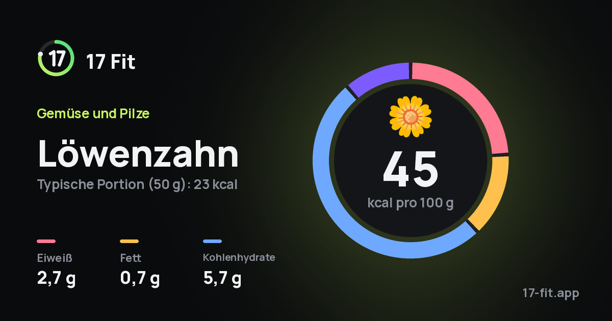 Löwenzahn: 45 kcal pro 100 g, Eiweiß 2,7 g, Fett 0,7 g, Kohlenhydrate 5,7 g.