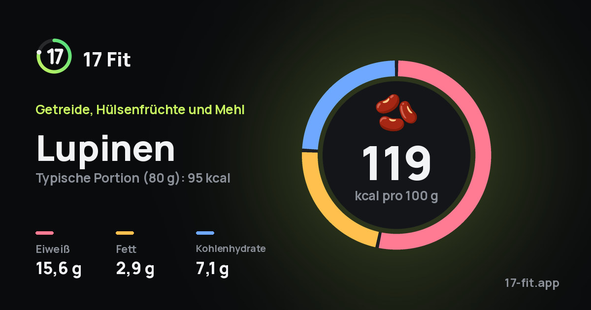 Lupinen: 119 kcal pro 100 g, Eiweiß 15,6 g, Fett 2,9 g, Kohlenhydrate 7,1 g.