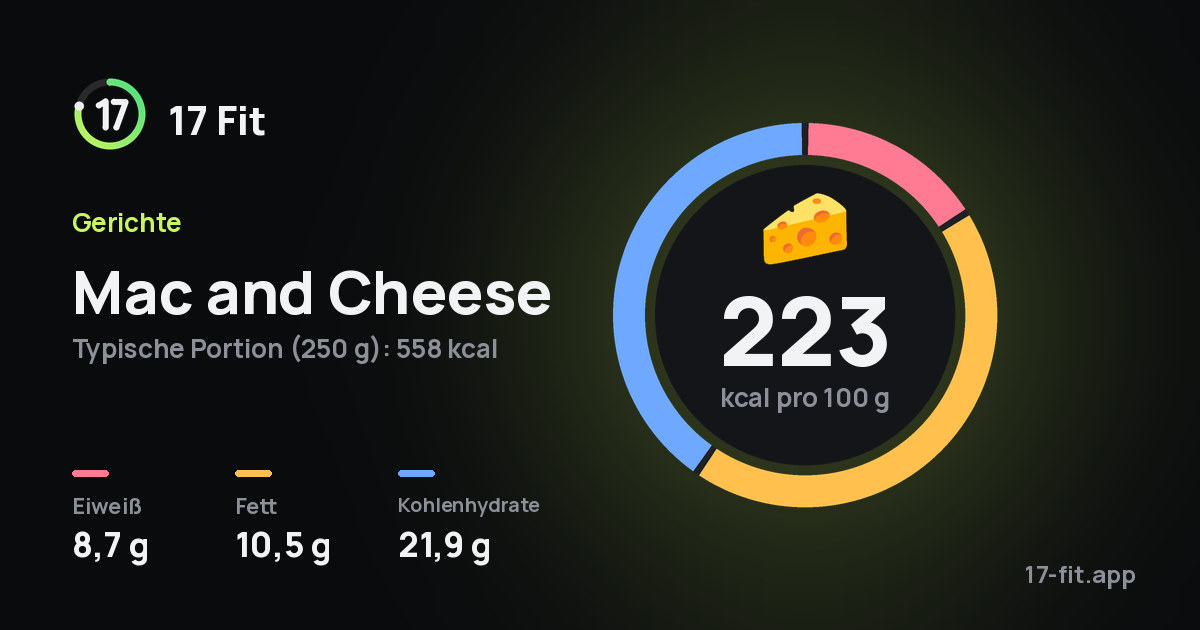 Mac and Cheese: 223 kcal pro 100 g, Eiweiß 8,7 g, Fett 10,5 g, Kohlenhydrate 21,9 g.
