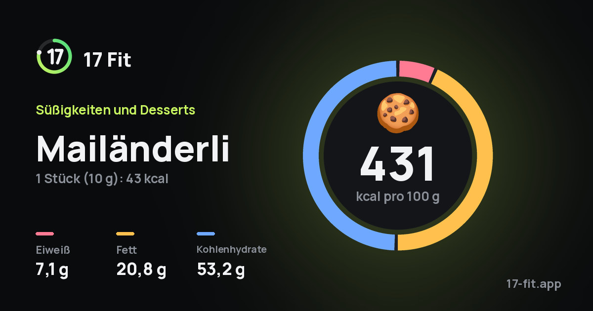 Mailänderli: 431 kcal pro 100 g, Eiweiß 7,1 g, Fett 20,8 g, Kohlenhydrate 53,2 g.