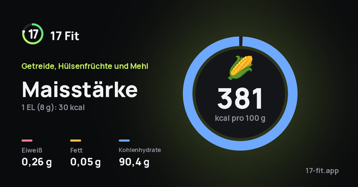 Maisstärke: 381 kcal pro 100 g, Eiweiß 0,26 g, Fett 0,05 g, Kohlenhydrate 90,4 g.