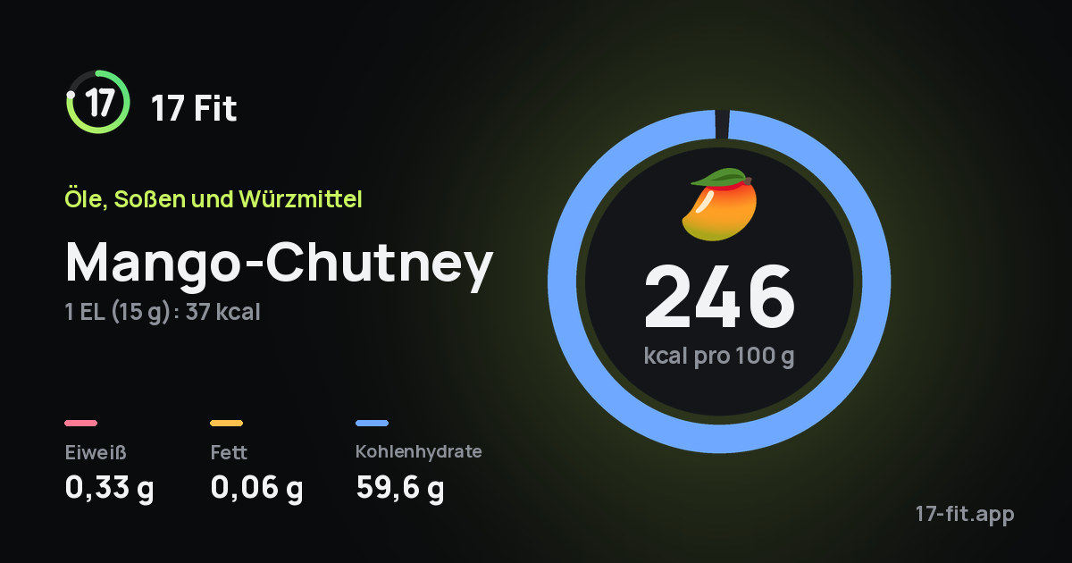 Mango-Chutney: 246 kcal pro 100 g, Eiweiß 0,33 g, Fett 0,06 g, Kohlenhydrate 59,6 g.