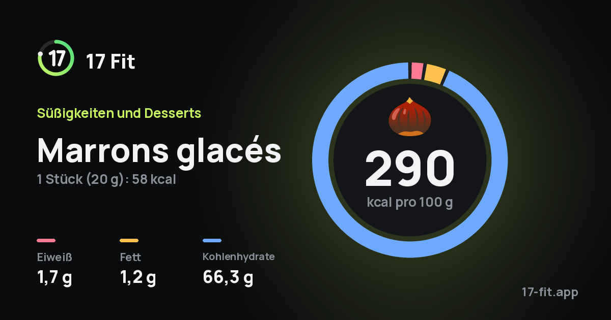 Marrons glacés: 290 kcal pro 100 g, Eiweiß 1,7 g, Fett 1,2 g, Kohlenhydrate 66,3 g.