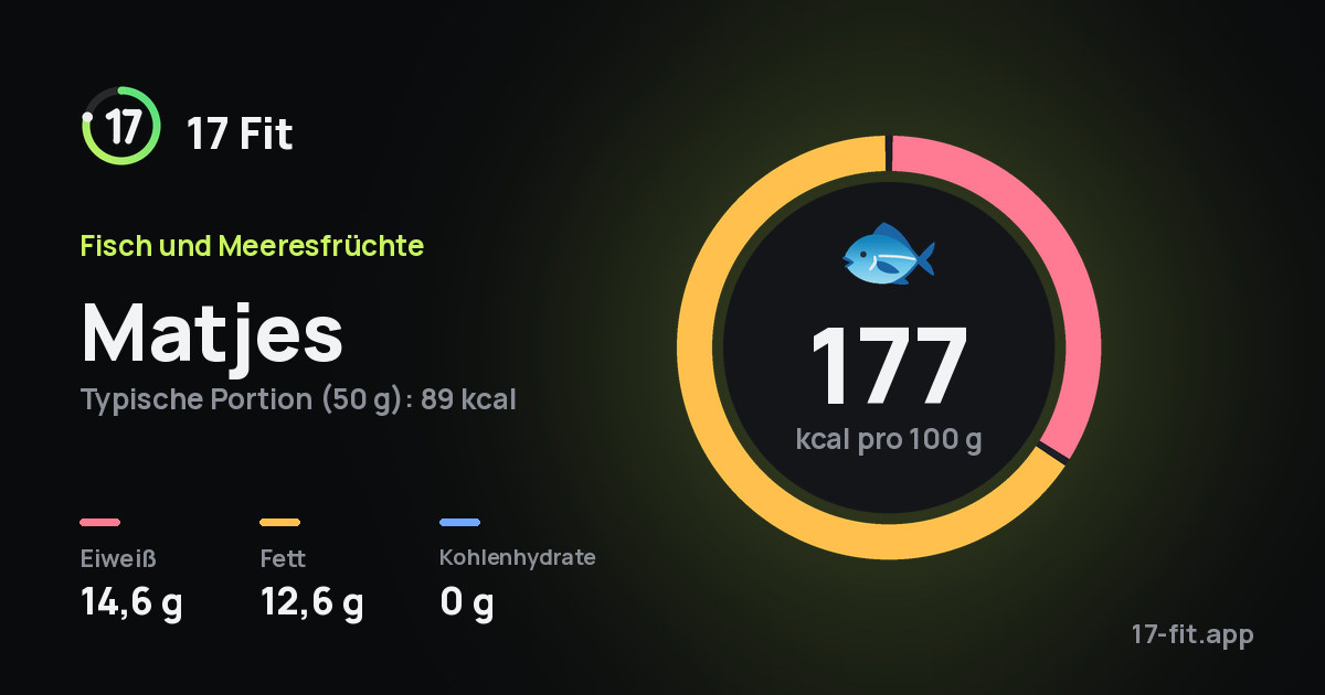 Matjes: 177 kcal pro 100 g, Eiweiß 14,6 g, Fett 12,6 g, Kohlenhydrate 0 g.