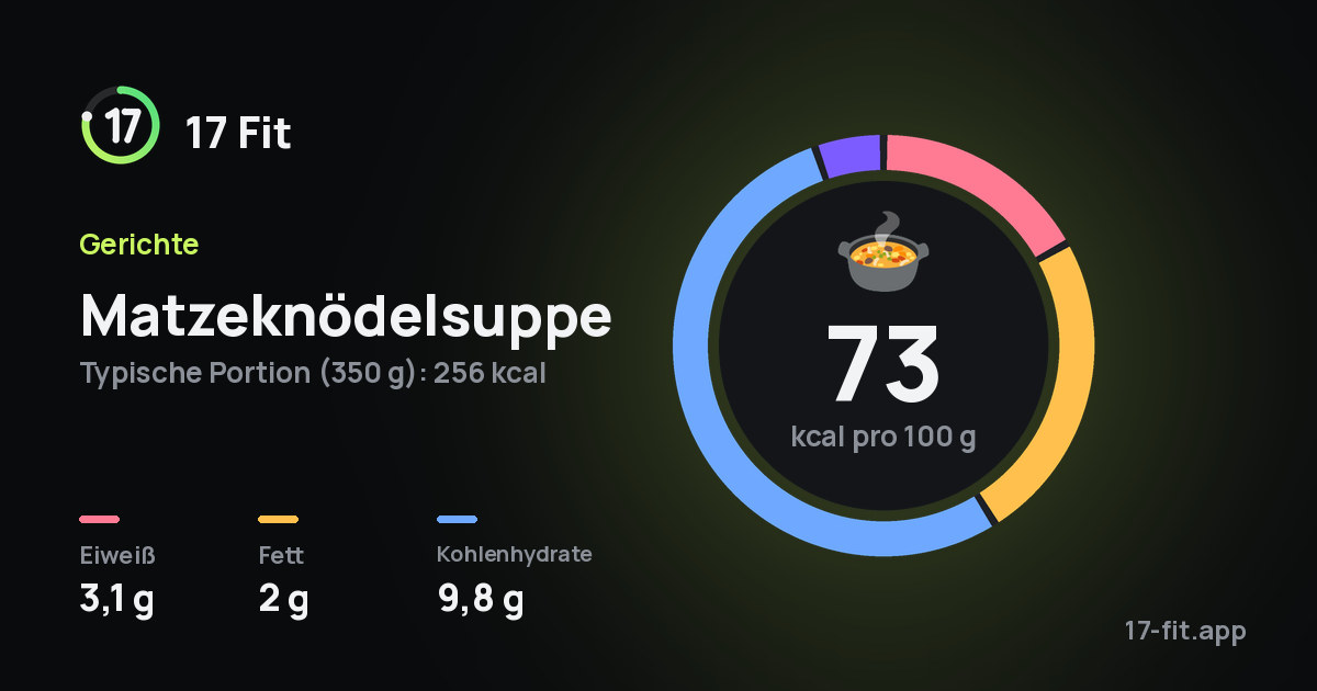 Matzeknödelsuppe: 73 kcal pro 100 g, Eiweiß 3,1 g, Fett 2 g, Kohlenhydrate 9,8 g.