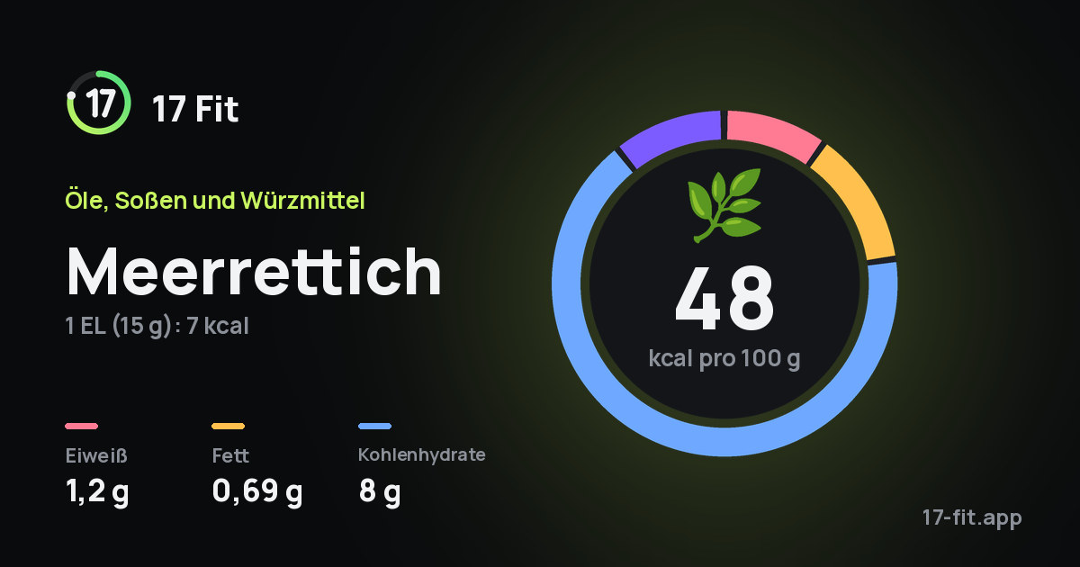 Meerrettich: 48 kcal pro 100 g, Eiweiß 1,2 g, Fett 0,69 g, Kohlenhydrate 8 g.