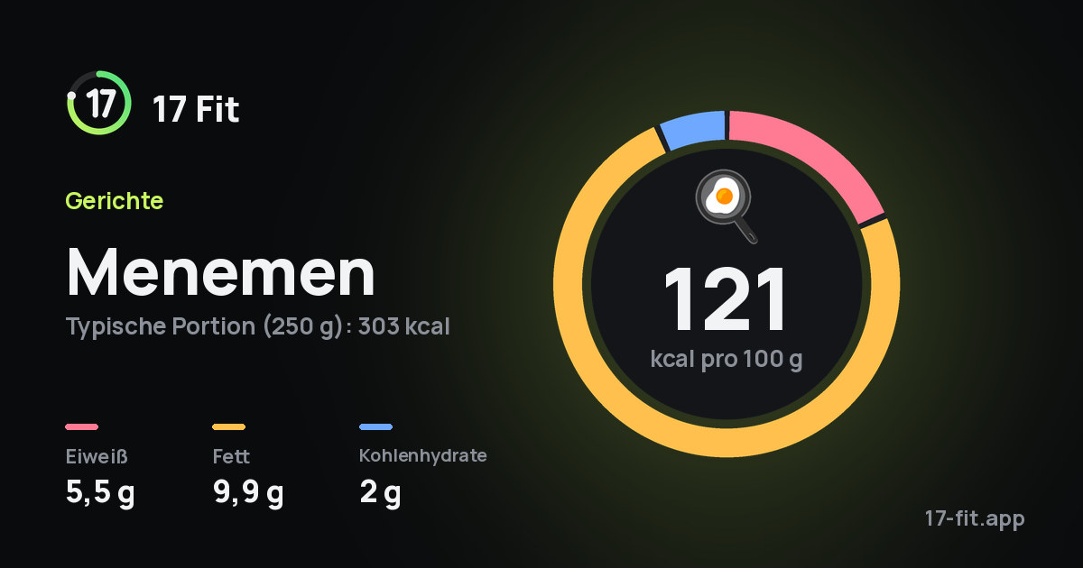 Menemen: 121 kcal pro 100 g, Eiweiß 5,5 g, Fett 9,9 g, Kohlenhydrate 2 g.