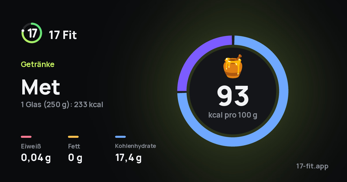 Met: 93 kcal pro 100 g, Eiweiß 0,04 g, Fett 0 g, Kohlenhydrate 17,4 g.