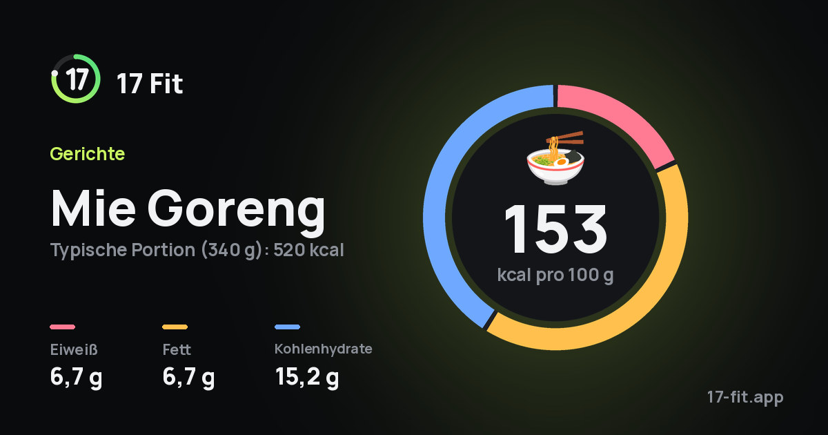 Mie Goreng: 153 kcal pro 100 g, Eiweiß 6,7 g, Fett 6,7 g, Kohlenhydrate 15,2 g.