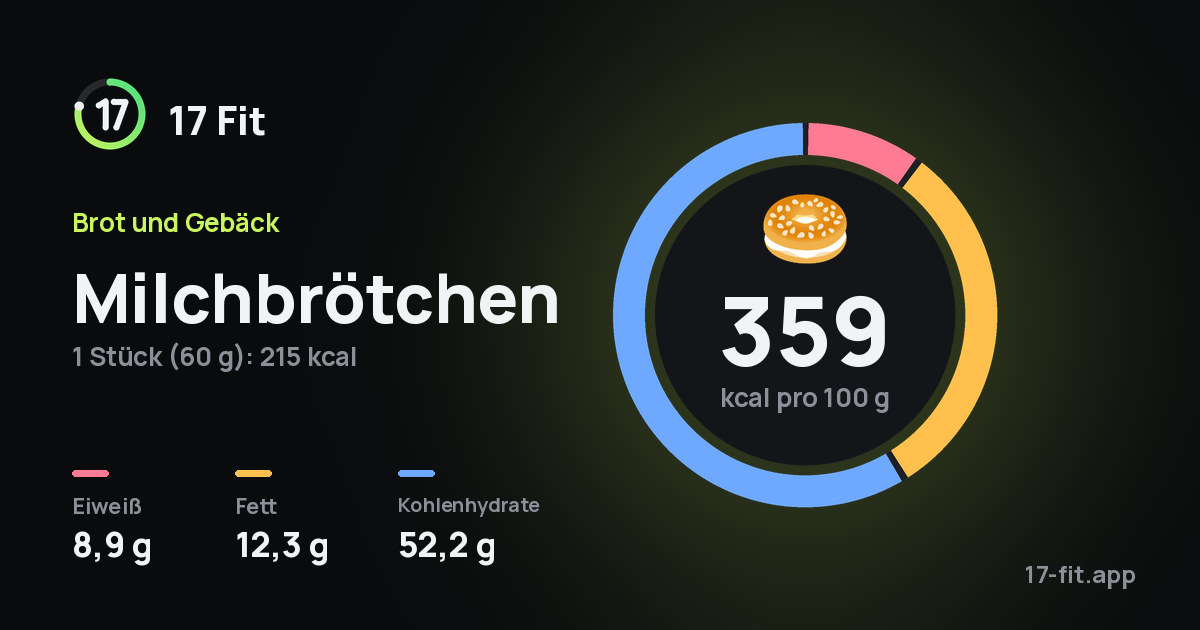 Milchbrötchen: 359 kcal pro 100 g, Eiweiß 8,9 g, Fett 12,3 g, Kohlenhydrate 52,2 g.