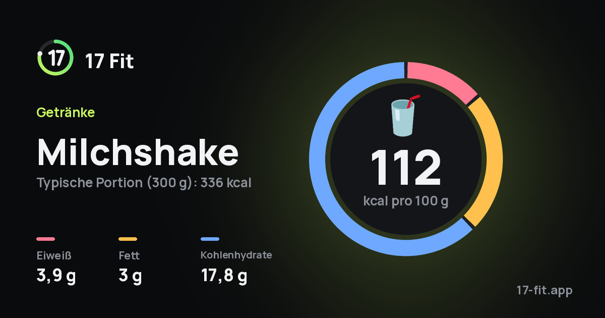 Milchshake: 112 kcal pro 100 g, Eiweiß 3,9 g, Fett 3 g, Kohlenhydrate 17,8 g.
