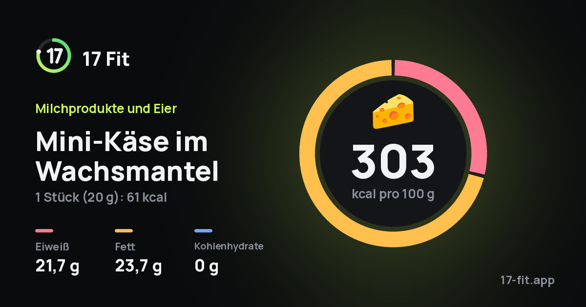 Mini-Käse im Wachsmantel: 303 kcal pro 100 g, Eiweiß 21,7 g, Fett 23,7 g, Kohlenhydrate 0 g.