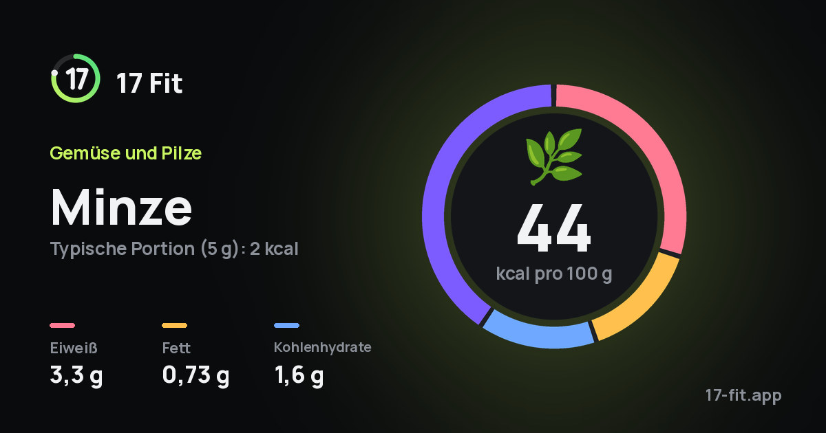 Minze: 44 kcal pro 100 g, Eiweiß 3,3 g, Fett 0,73 g, Kohlenhydrate 1,6 g.