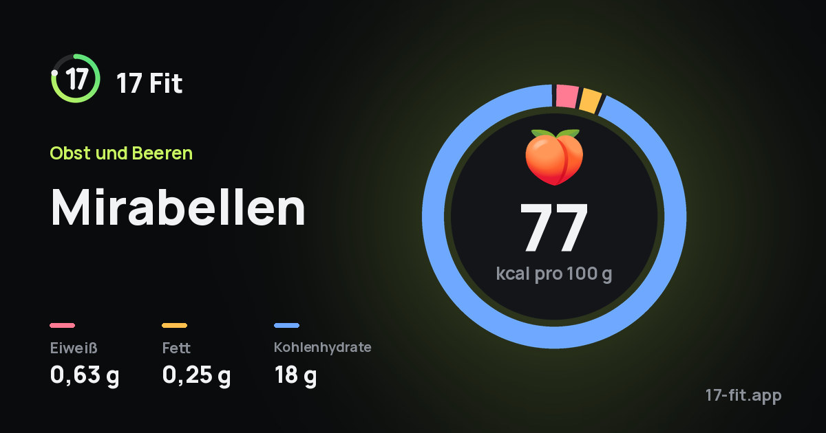 Mirabellen: 77 kcal pro 100 g, Eiweiß 0,63 g, Fett 0,25 g, Kohlenhydrate 18 g.