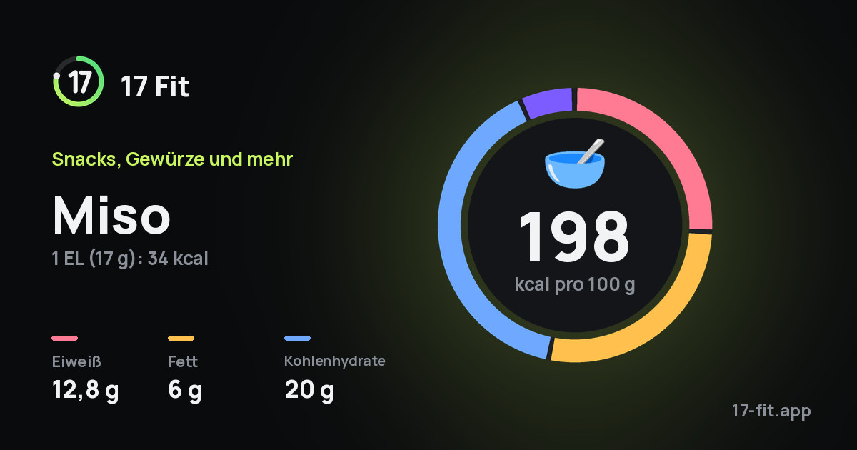 Miso: 198 kcal pro 100 g, Eiweiß 12,8 g, Fett 6 g, Kohlenhydrate 20 g.