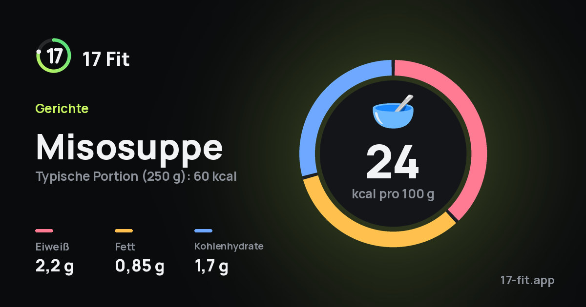 Misosuppe: 24 kcal pro 100 g, Eiweiß 2,2 g, Fett 0,85 g, Kohlenhydrate 1,7 g.