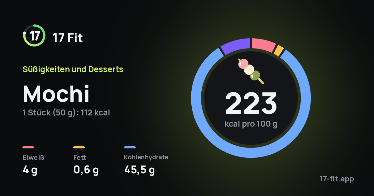 Mochi: 223 kcal pro 100 g, Eiweiß 4 g, Fett 0,6 g, Kohlenhydrate 45,5 g.