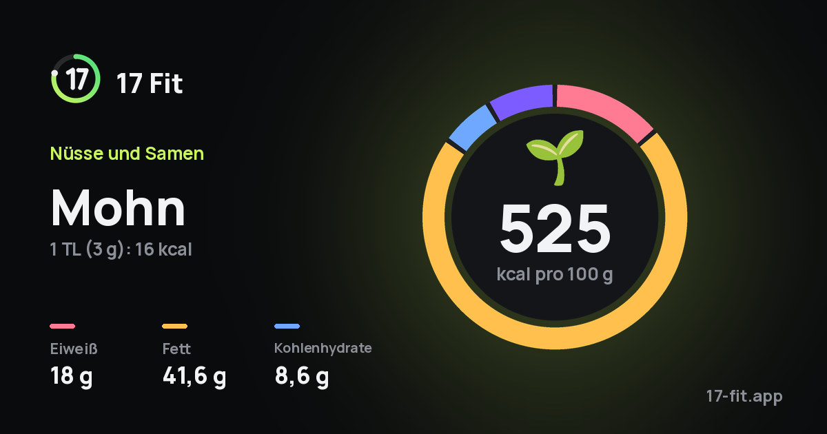 Mohn: 525 kcal pro 100 g, Eiweiß 18 g, Fett 41,6 g, Kohlenhydrate 8,6 g.