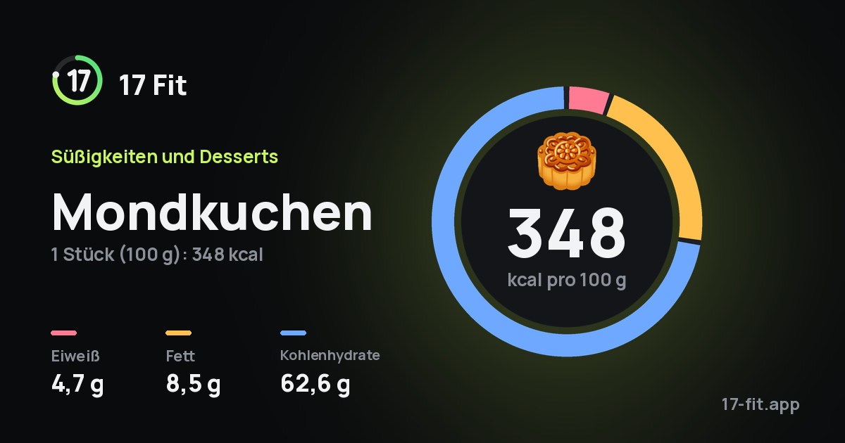 Mondkuchen: 348 kcal pro 100 g, Eiweiß 4,7 g, Fett 8,5 g, Kohlenhydrate 62,6 g.